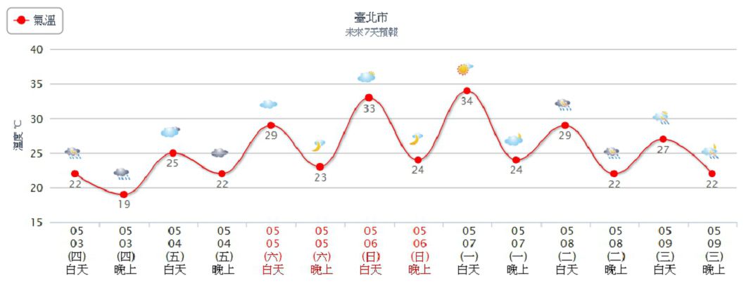 圖／中央氣象局