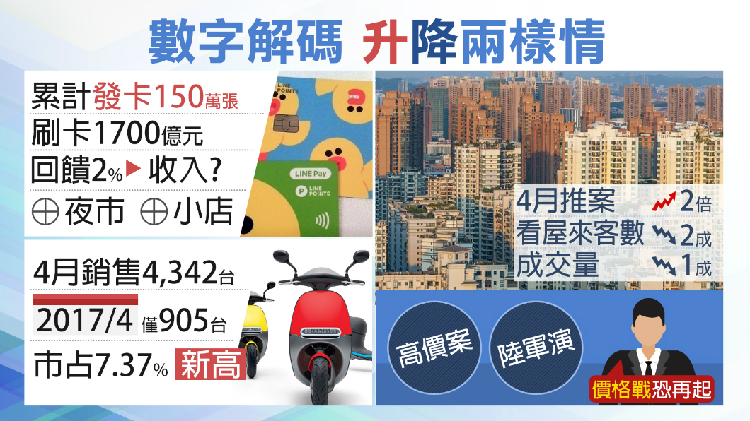 史上最大發卡動能!LINE PAY卡飆150萬張
