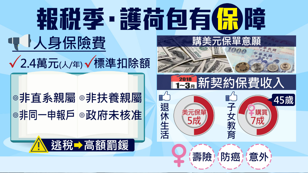 報稅季到！保單扣除這４種情況要注意