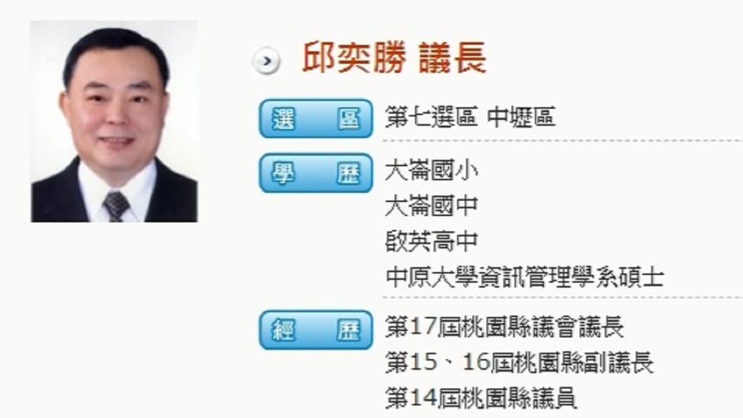 被控詐領公款 桃園市議長邱奕勝改判無罪