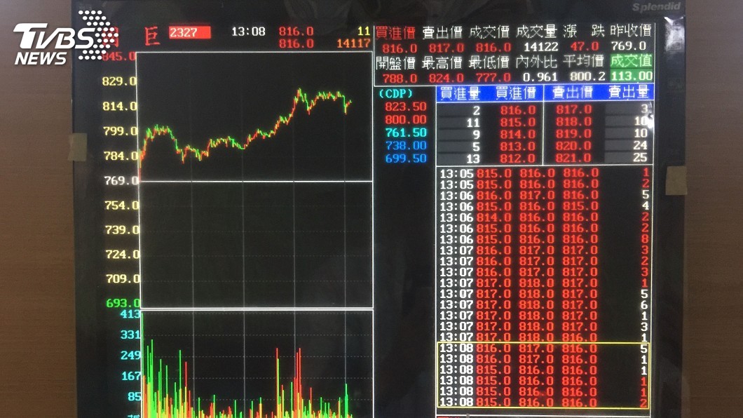國巨股價噴高到824元　午盤登股后寶座