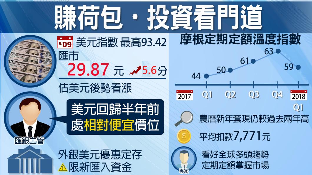 搶美元推3%高利定存 國人投資大調查