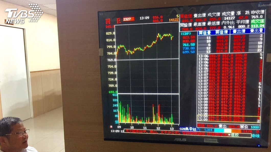 被動元件再飆漲 國巨衝破900元穩坐股后