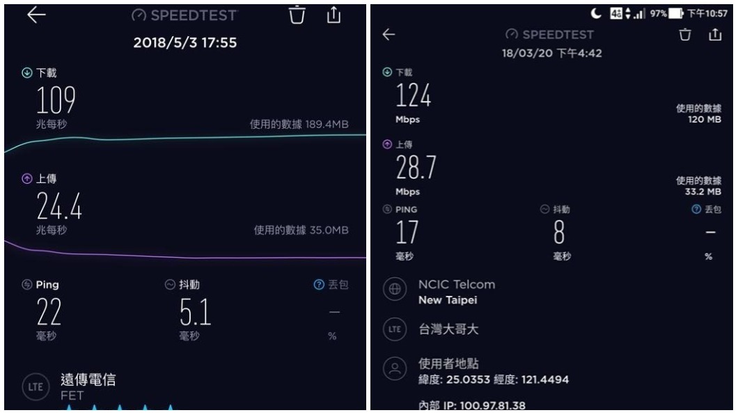 沒跳賺到!台哥大、遠傳上網超順 網速多一倍飆「破百」