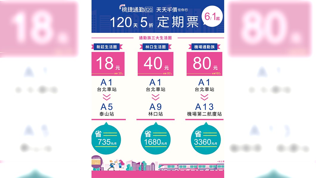 桃園捷運公司將於6月1日起推出機場捷運120天半價定 期票。圖/中央社
