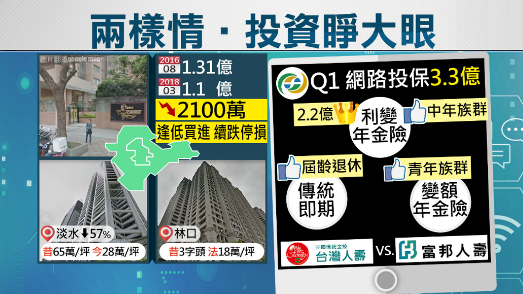 買房投資搶低點買進 他1年半賠掉2100萬