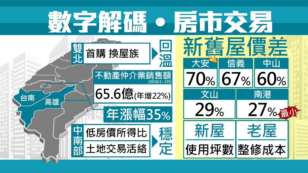房市解碼!台北這區新舊屋價格差最大