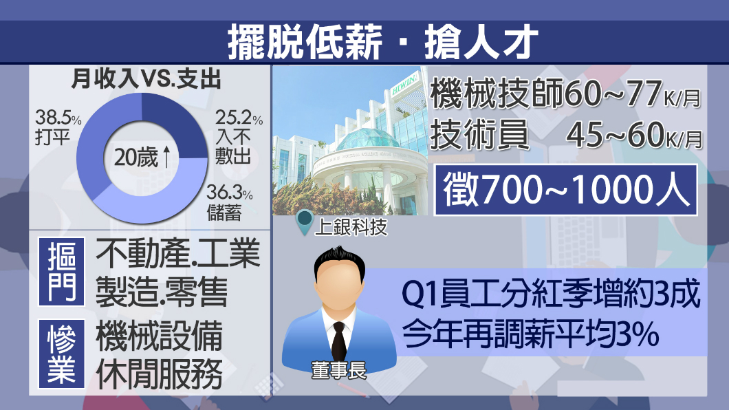 「薪」情差大地雷!摳門產業小心「勞資雙輸」