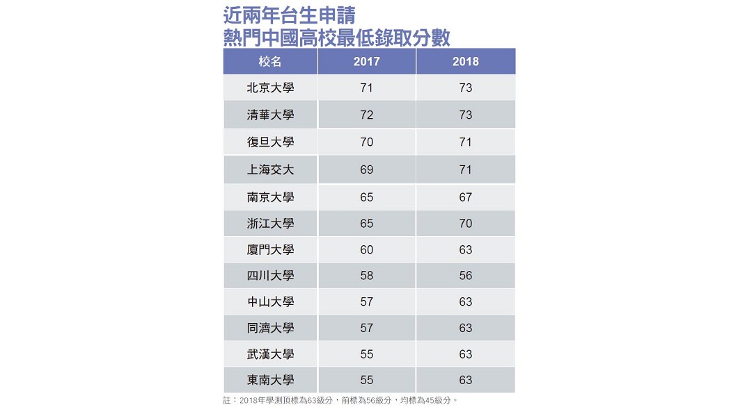 【新新聞】千禧世代中國熱 申請赴中就學暴增