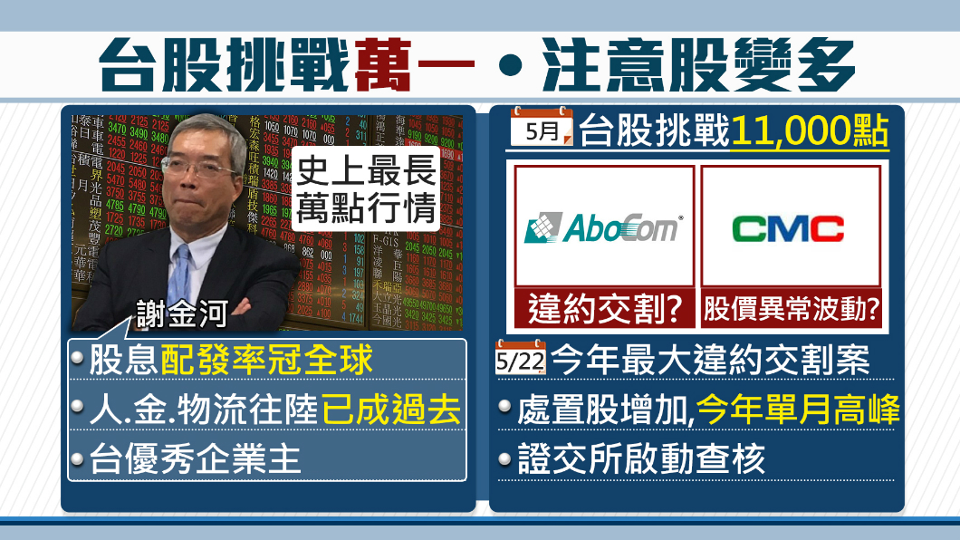 站穩萬點大關一年！台股股息配發率冠全球
