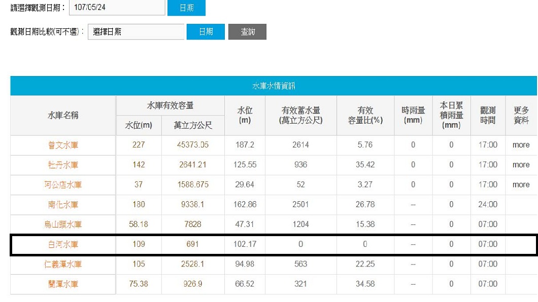 驚!蓄水率為0乾涸見底 白河水庫壽終正寢
