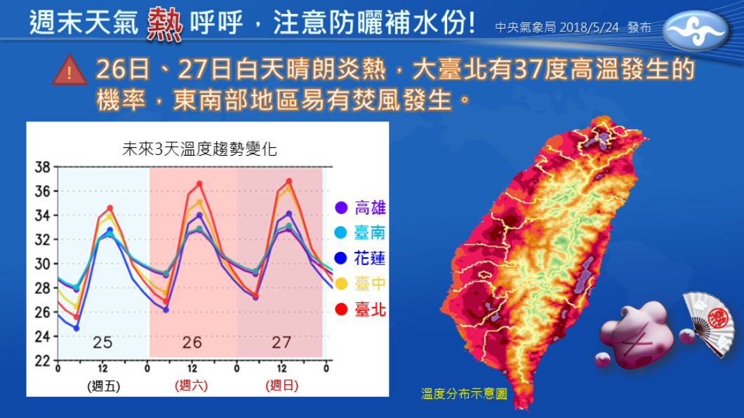 烤成「紅番薯」!週末飆37度↑ 一張圖看熱到哪天