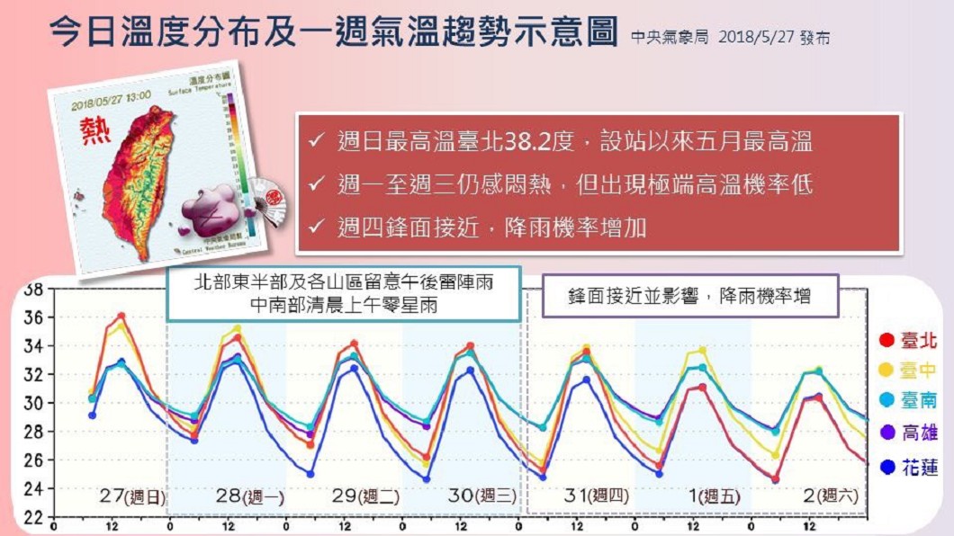「紅番薯」還要烤多久?一張圖看懂天氣變化