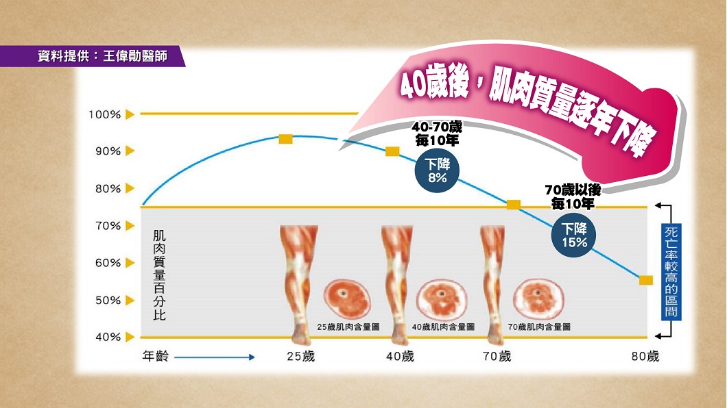 預防肌少症 養肌計畫不能等