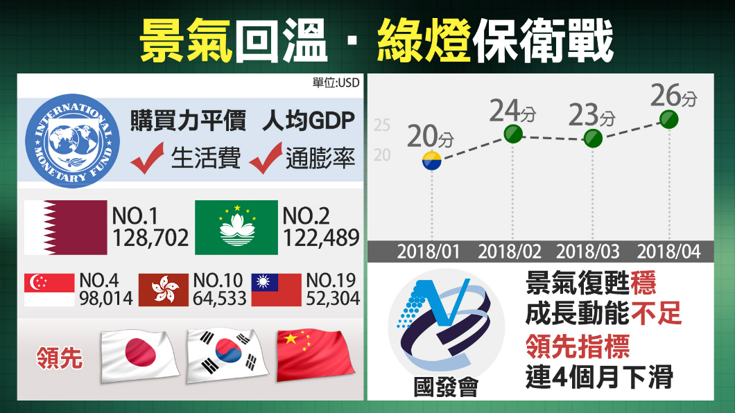 景氣連三個月綠燈! 經濟成長有感嗎?