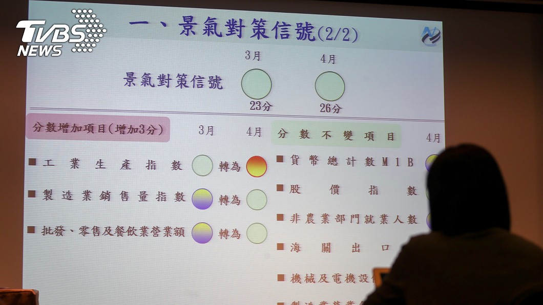 燈號連3綠 國發會:經濟溫和擴張但力道不強