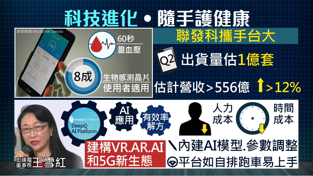 電子大廠拚智慧醫療！手機６０秒幫你量血壓