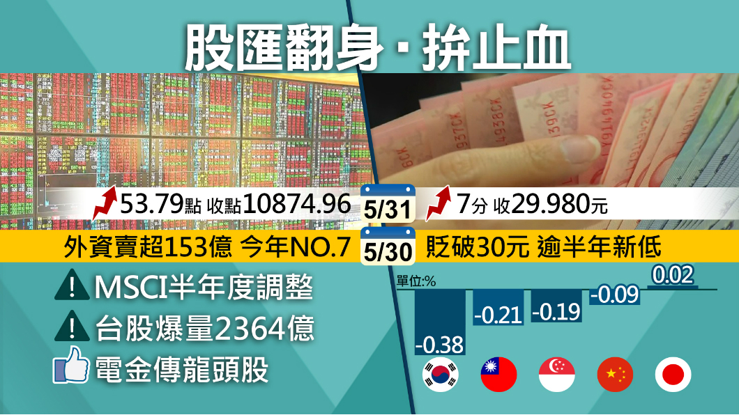 新台幣開盤升破30元大關 收29.980元