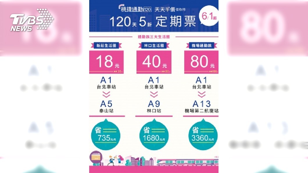 快訊/最高月省3千! 機捷120天半價定期票今開賣