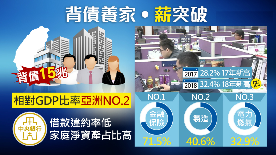 台灣家庭背債15兆!六成都是拿來買房