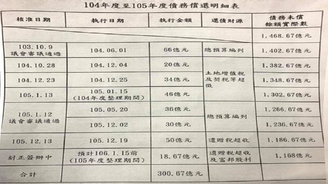 王世堅在臉書分享這張明細表，並揚言要在周三的質詢提出更詳細的數據資料質疑柯文哲。(圖／翻攝自王世堅臉書)