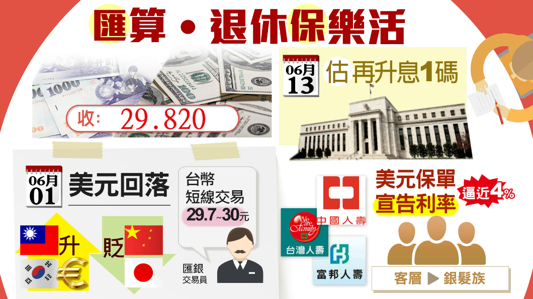 美元快速回落！台幣走升收29.820元