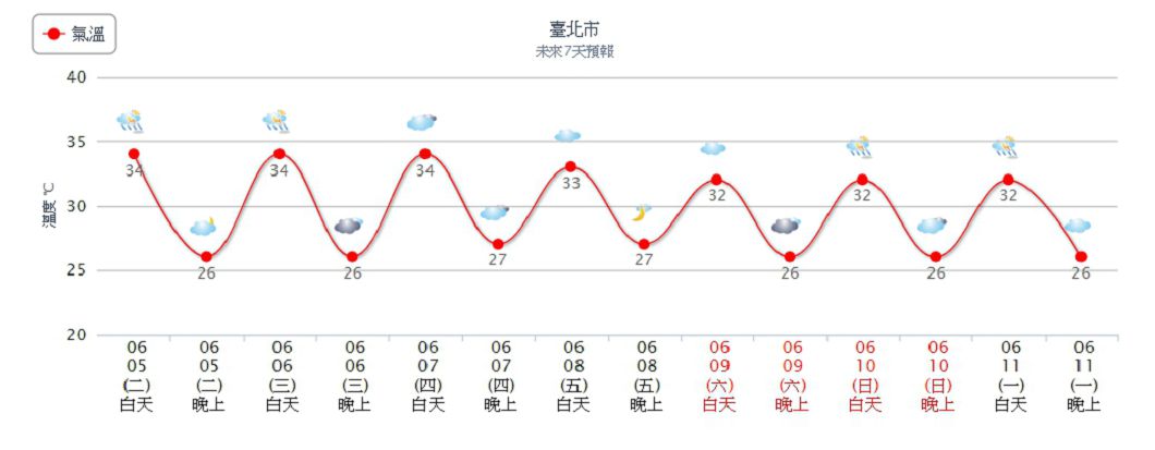 未來受到西南季風影響,天氣轉為不穩定,容易下雨。圖/中央氣象局