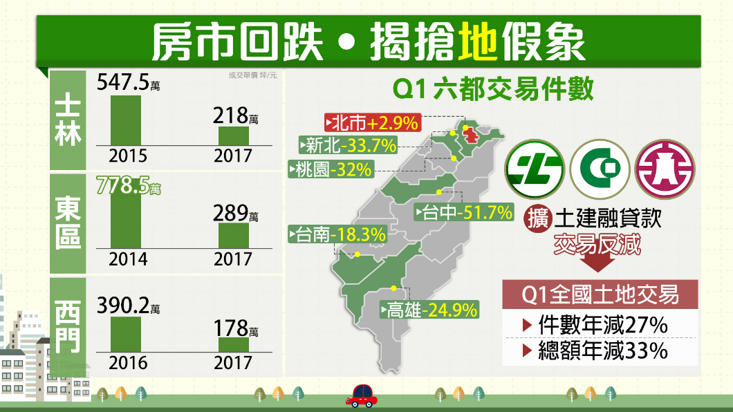 房市回溫？北市３商圈成交單價 去年跌５年低點