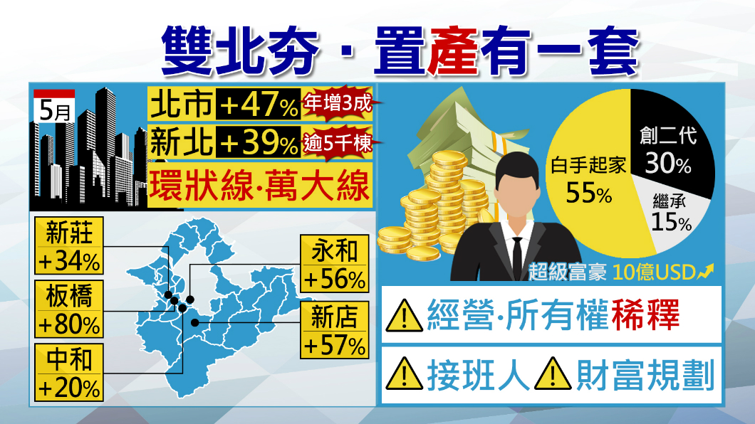 雙北房市買氣噴發!這些地方住宅最熱門