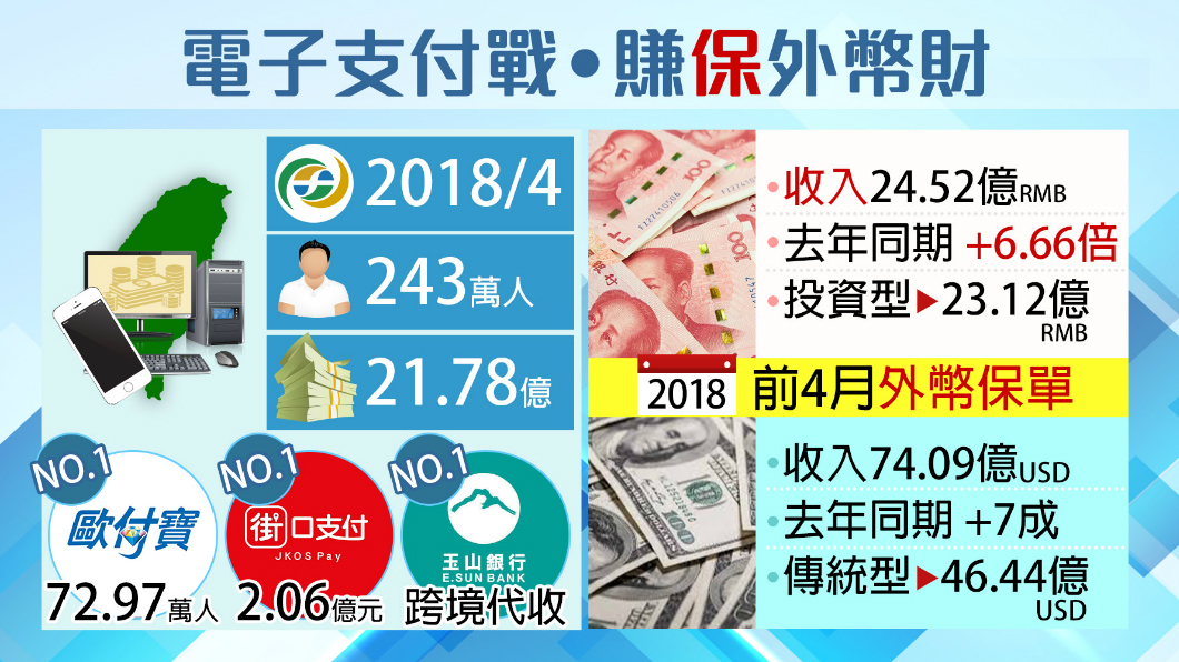 243萬國人愛用！電子支付交易額逾21.7億