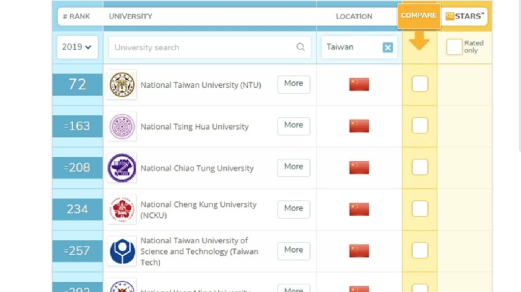 QS大學排名台灣學校掛成五星旗　教部要求更正