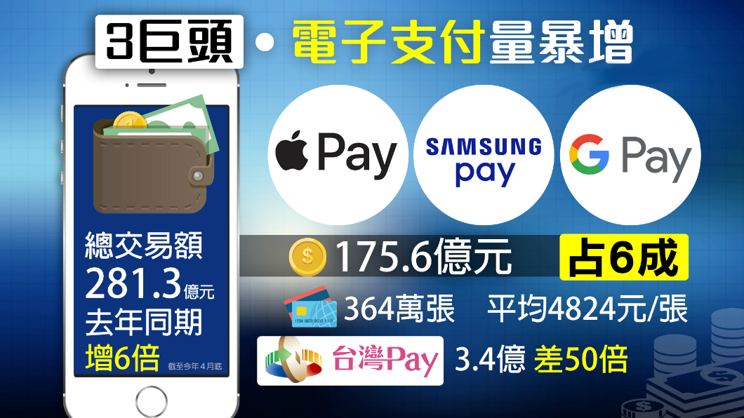 行動支付土洋大戰!台灣Pay慘吊車尾