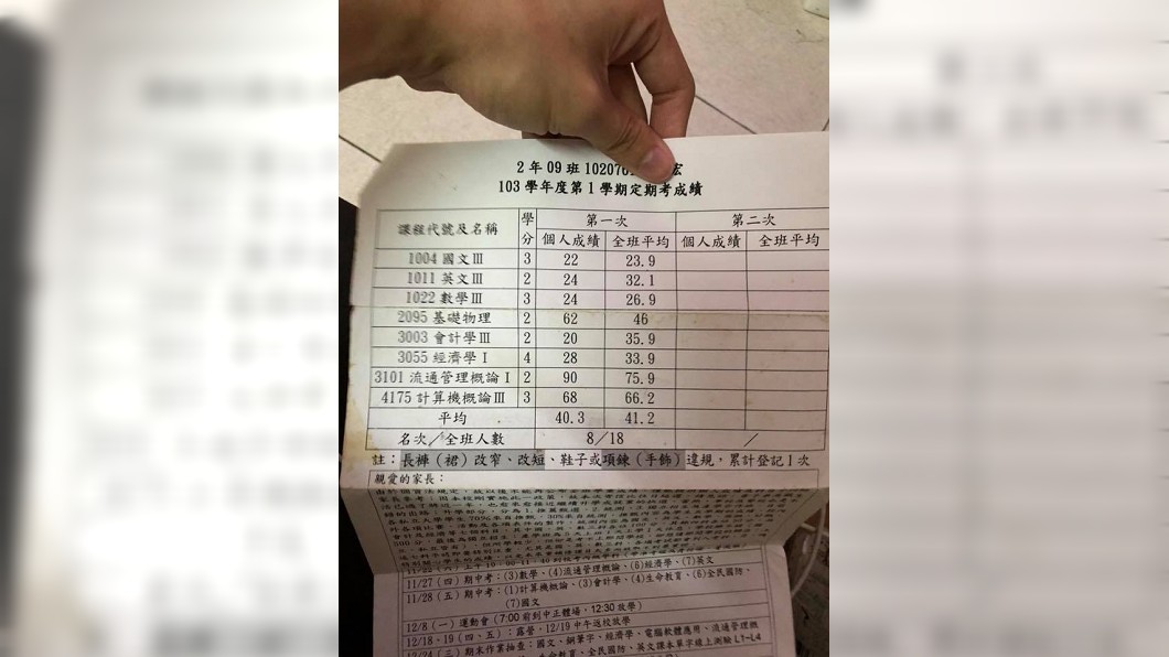 拿出「班排第8」成績單...僅3科及格 網驚:想轉學