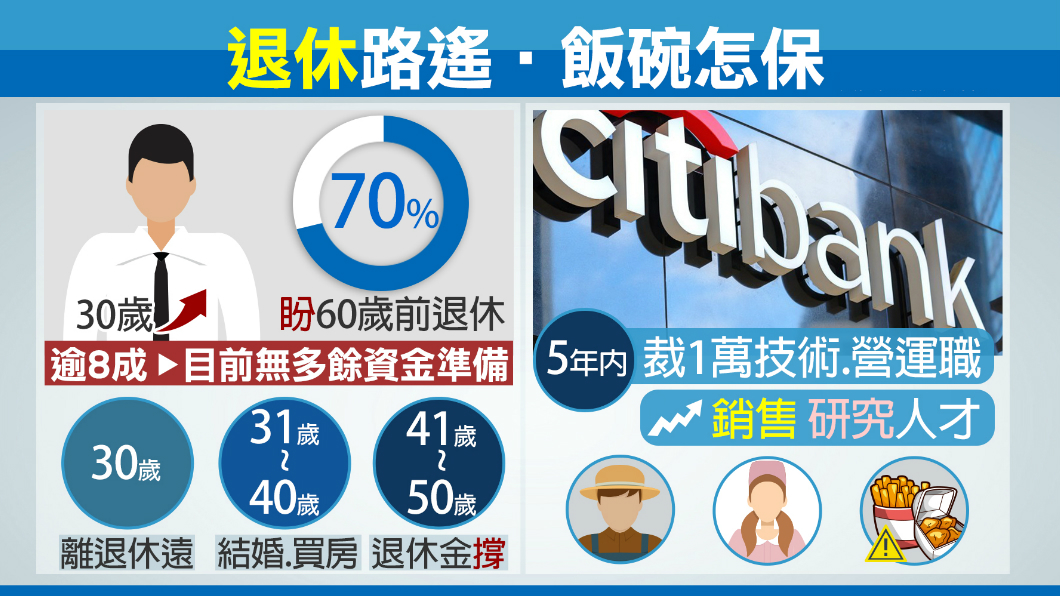 幾歲想退休？逾８成民眾沒多餘錢存退休金