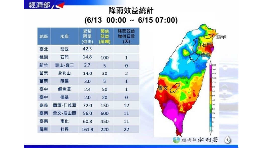 終於解渴!南部水庫進帳1050萬噸 可望解除限水