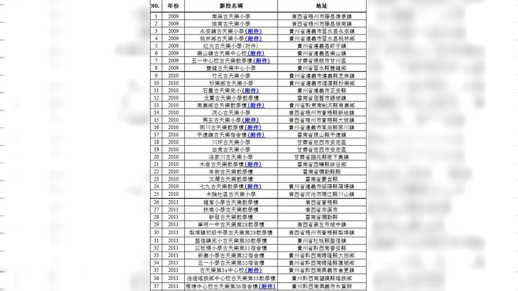 古天樂建蓋的學校都會冠上他的名字,讓網友們大讚他「人帥心善又低調」。 圖/翻攝自微博