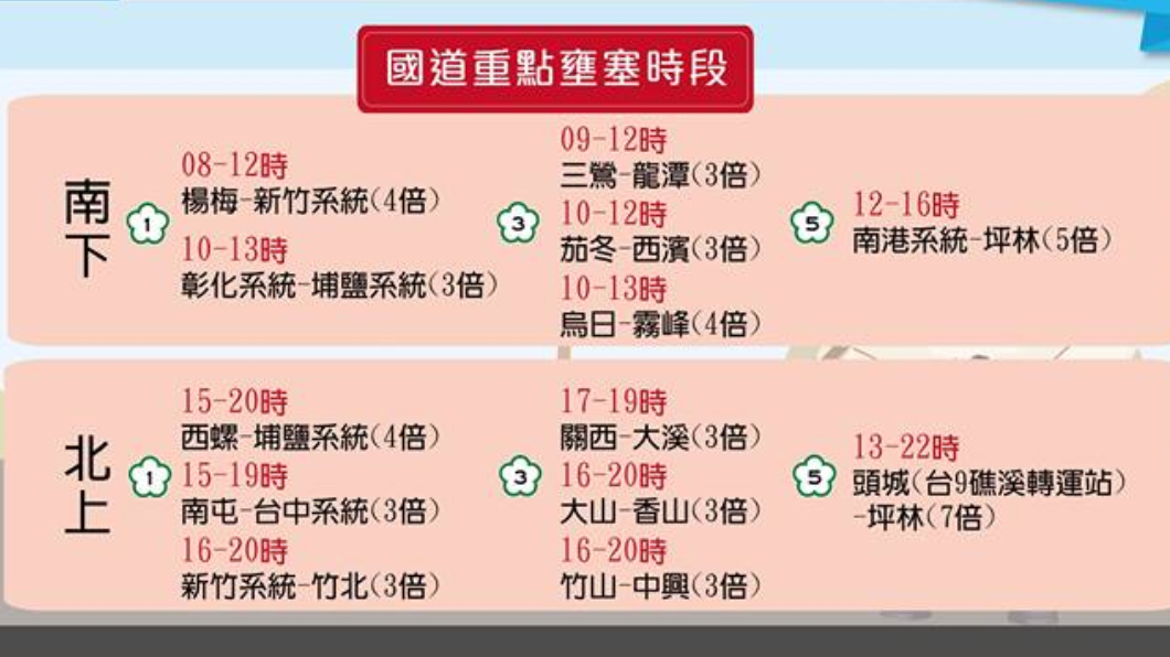 午後北返車潮湧現 高公局:避開5地雷路段免塞爆