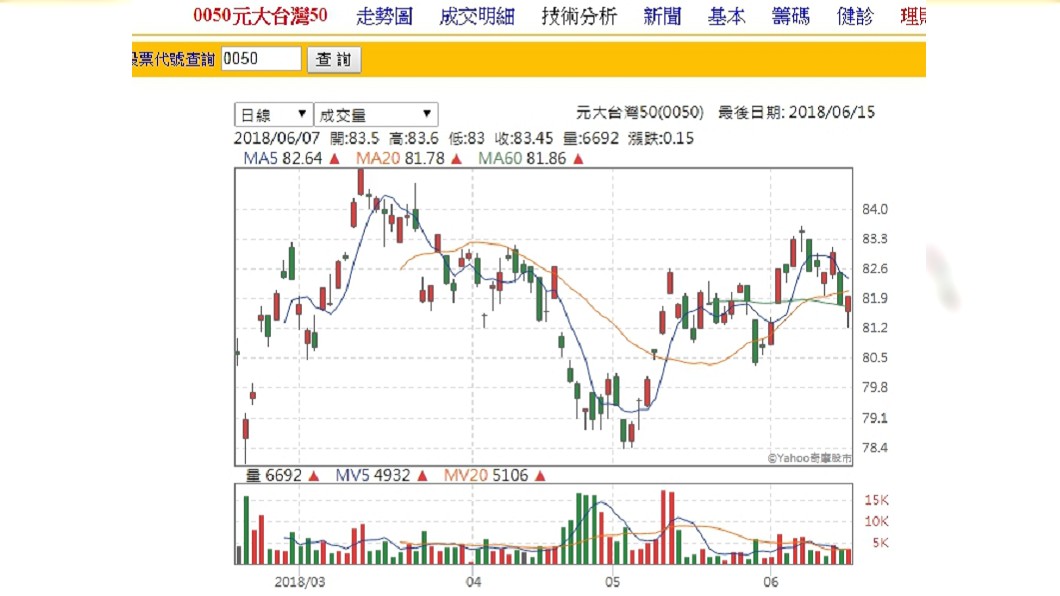 台灣50近幾個月的股價走勢。圖／雅虎奇摩股市