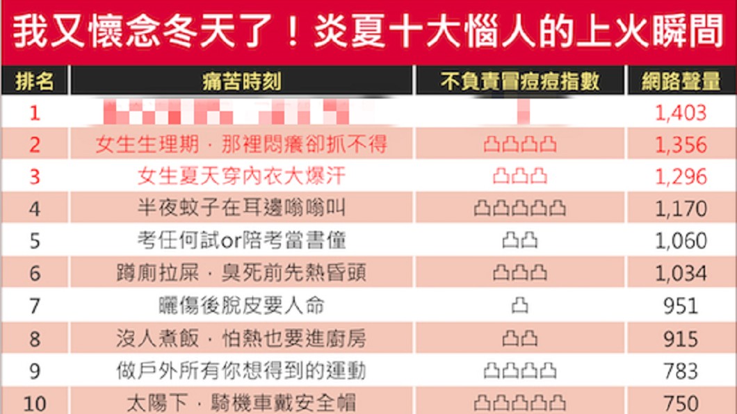 圖/網路溫度計