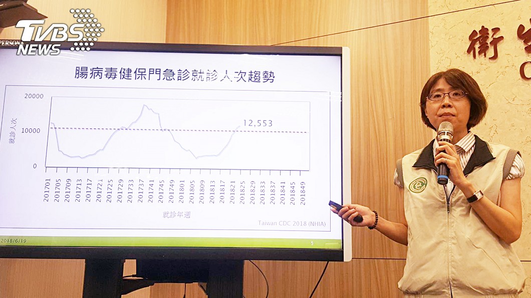伊科病毒11型持續惹禍　疫情估6月底達高峰