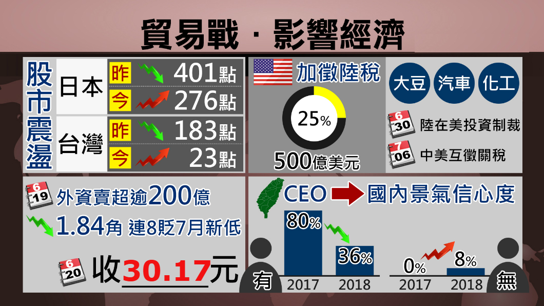 美中貿易戰升溫!亞洲股匯市今翻紅