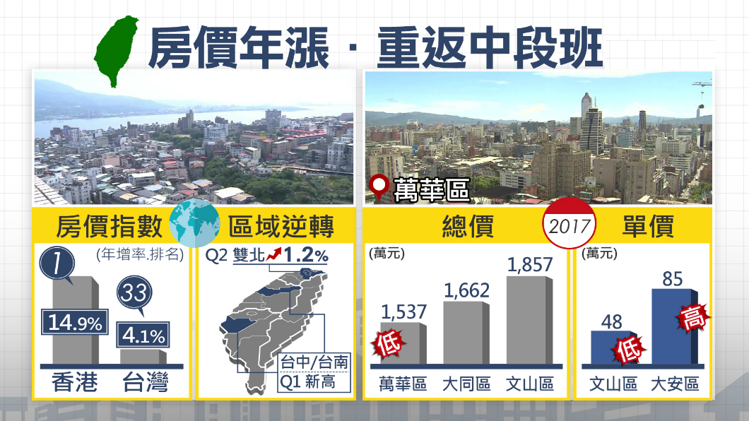 全球房價台灣第33!北市買房「這裡」最親民