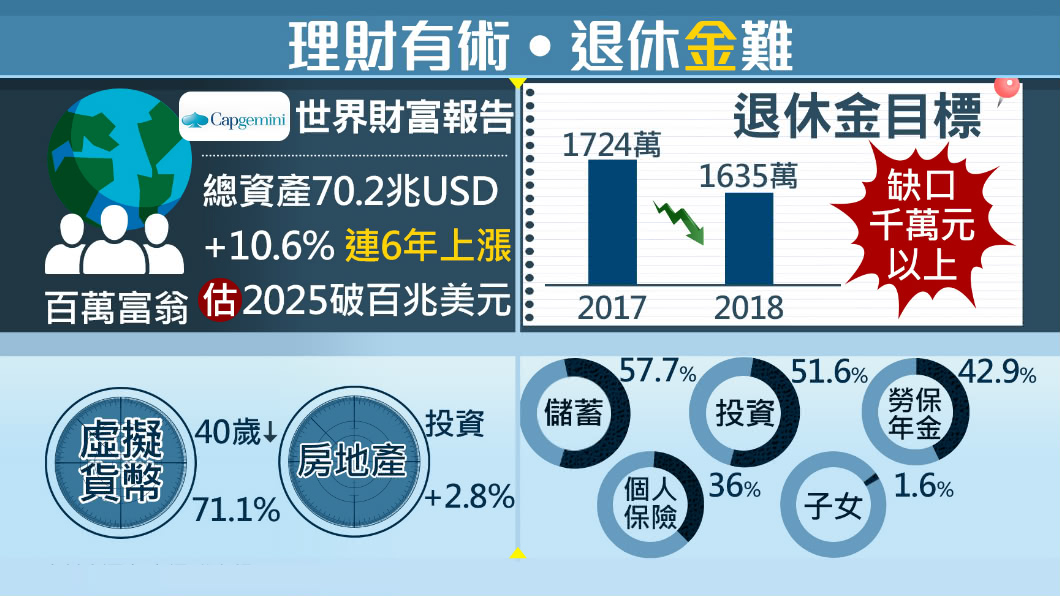 總資產破70兆美元!原來全球富豪都這樣投資