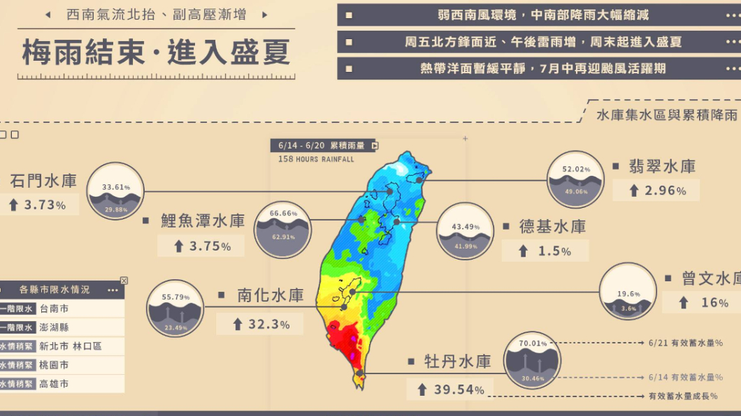 上週滴滴答答!水庫有解渴?一張圖看全台水情