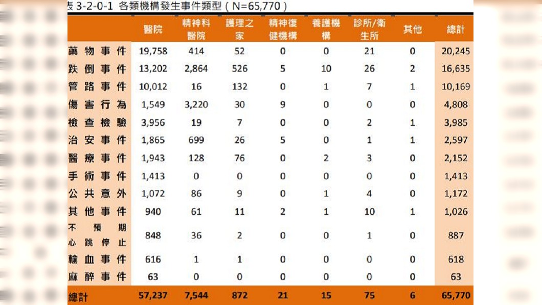 圖/翻攝自台灣病人安全通報系統2016年年報