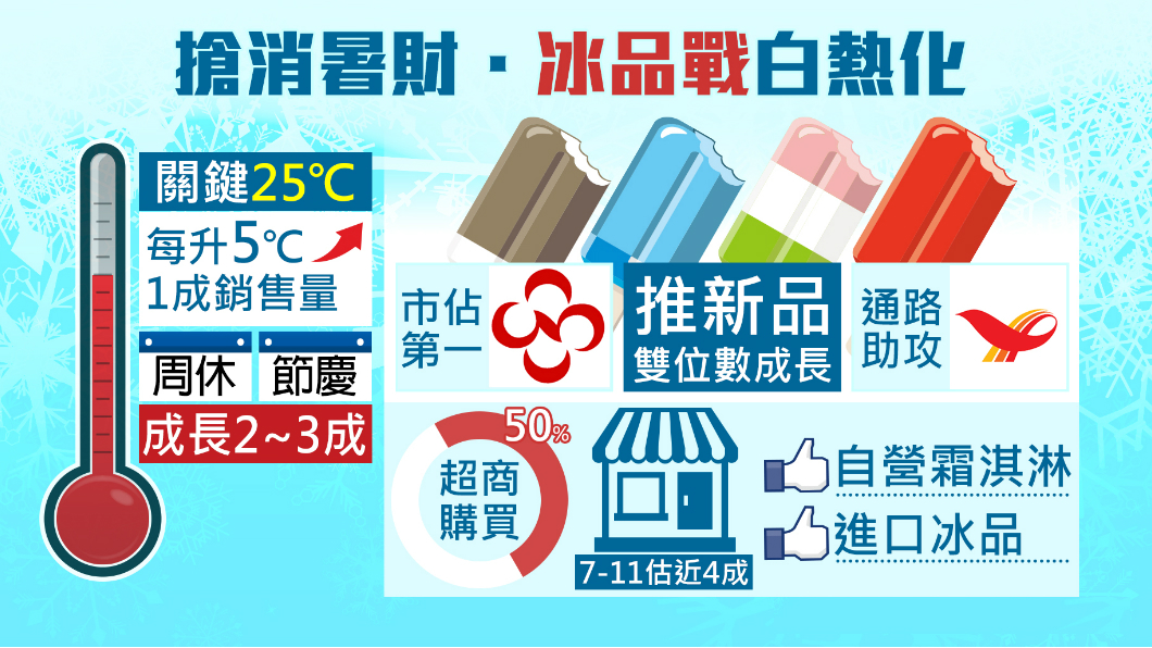 炎炎夏日業績飆!冰品大戰搶消暑財