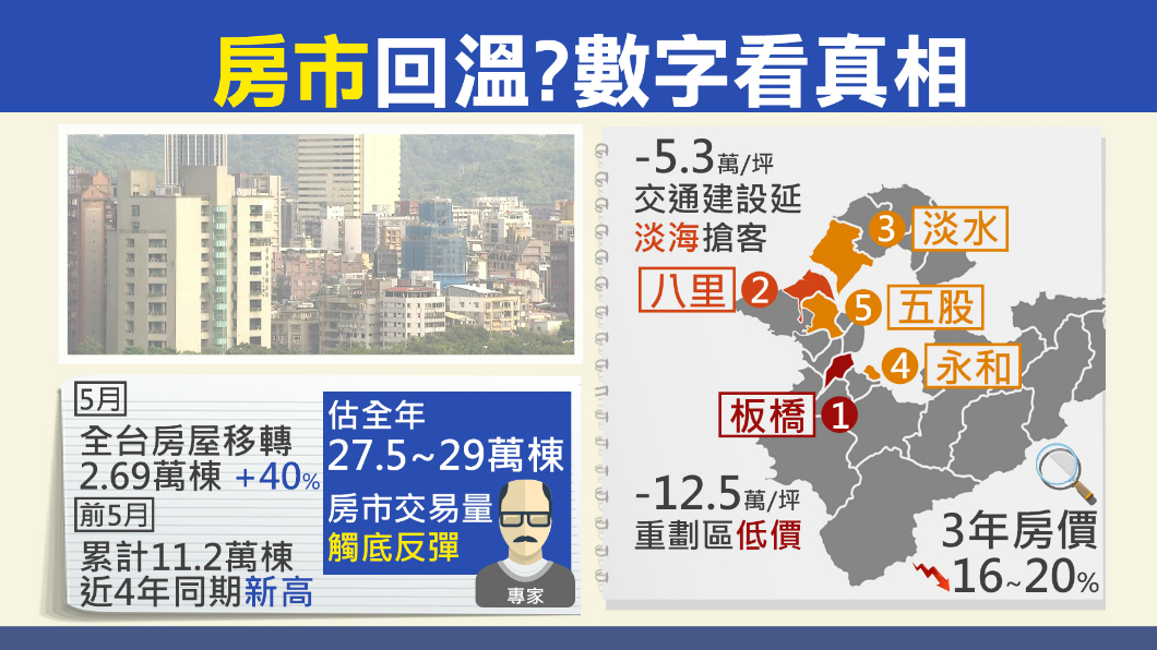 29月新高! 五月全台房屋移轉2萬6千棟