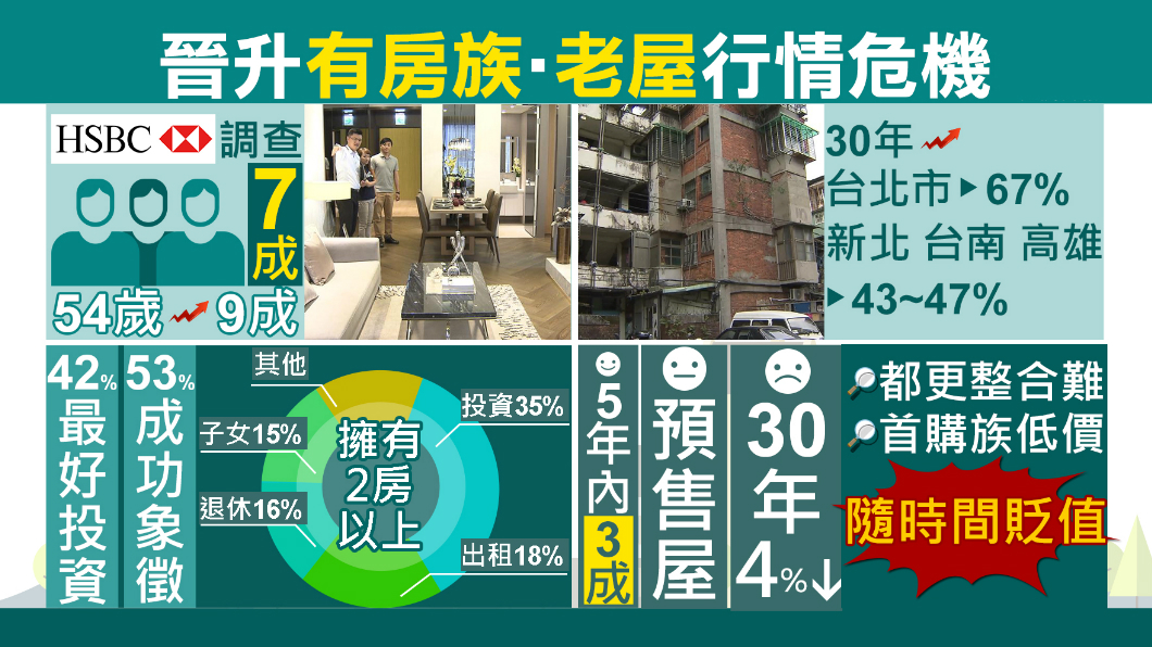 有房產象徵成功?67%台灣人都有殼