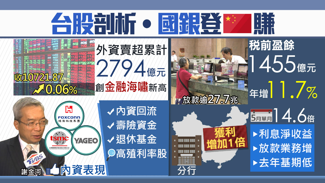 外資今年賣超近2794億 創金融海嘯後新高