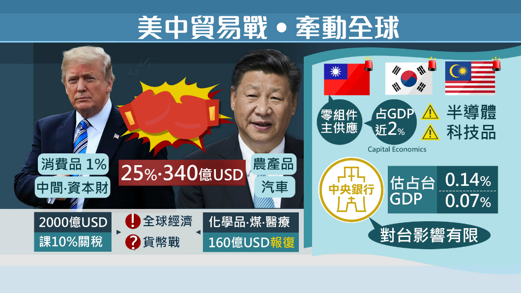 美中貿易戰一觸即發！對台灣影響看這裡